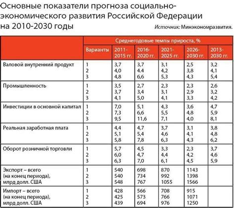 индикаторы социально экономического развития россии